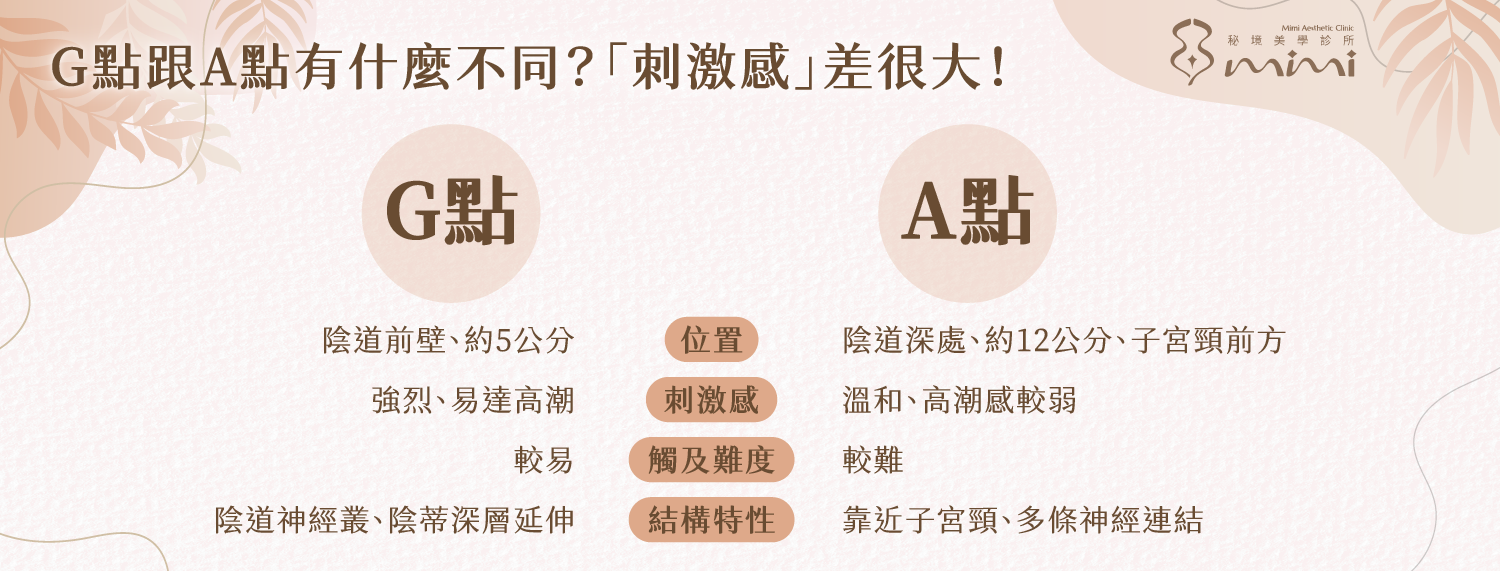 g點